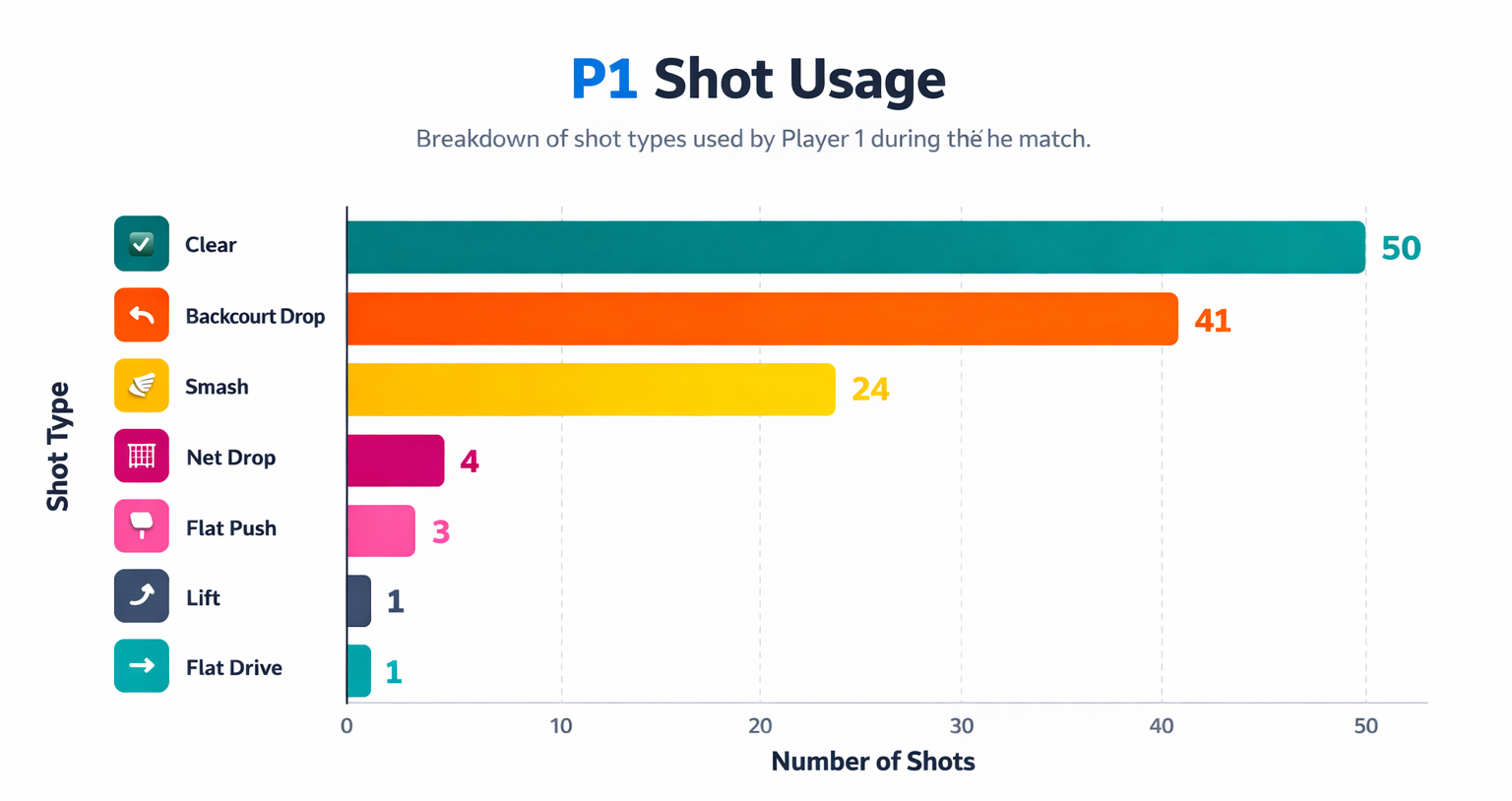 Shot usage breakdown chart showing shot selection and distribution across the match