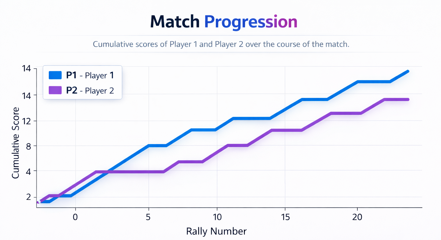 Match progression chart showing scoring progression through the match